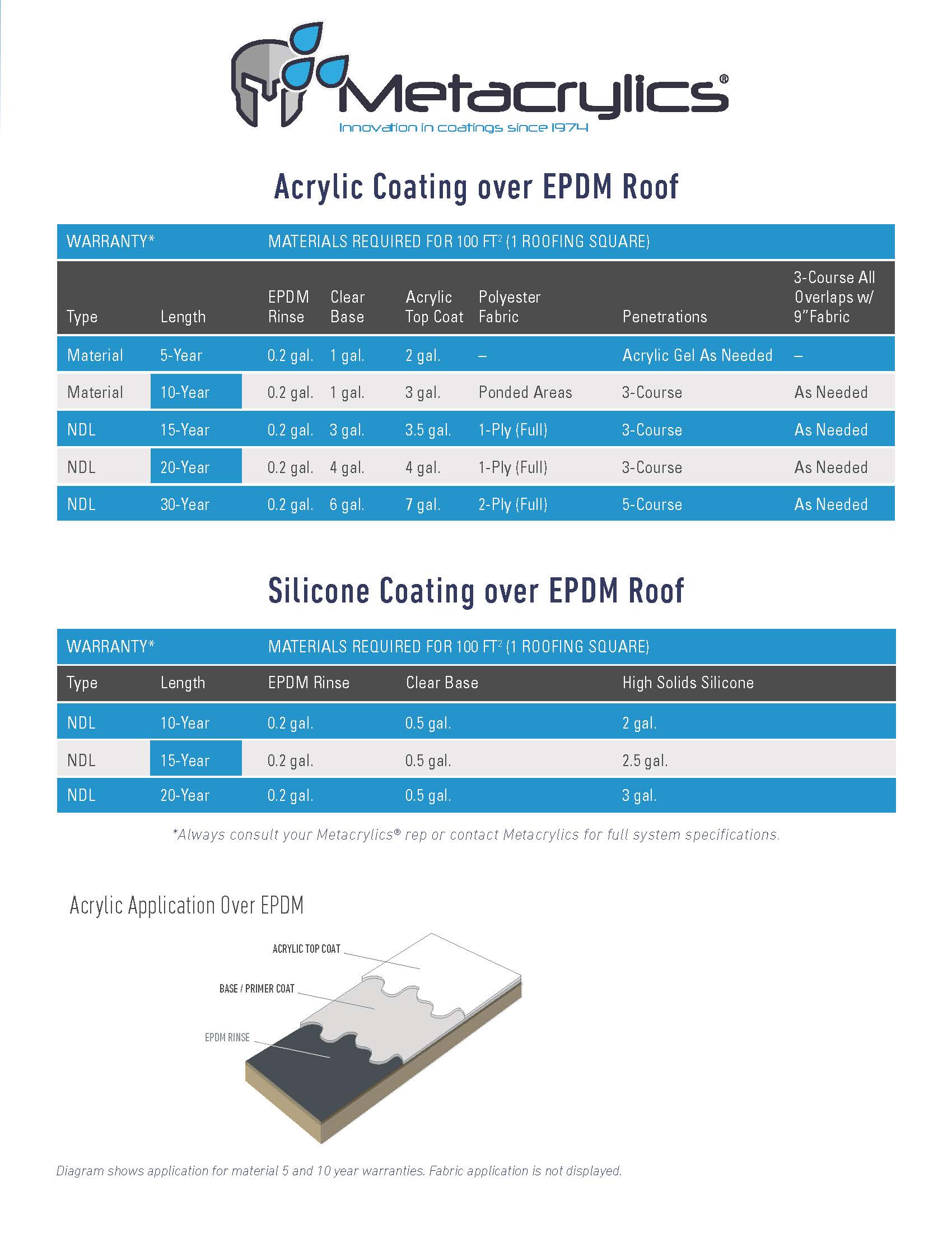 EPDM published coating system reference sheet