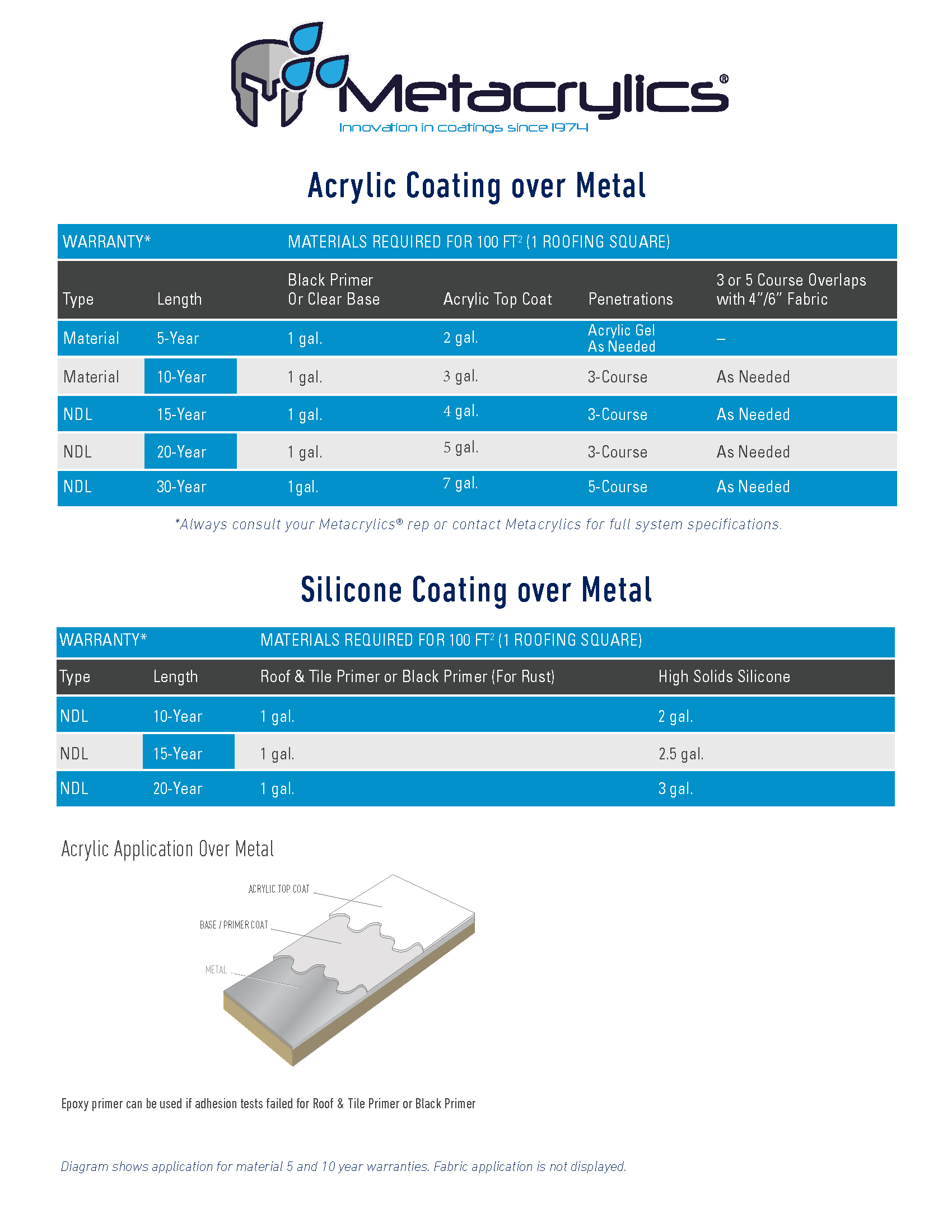 Metal published coating system reference sheet