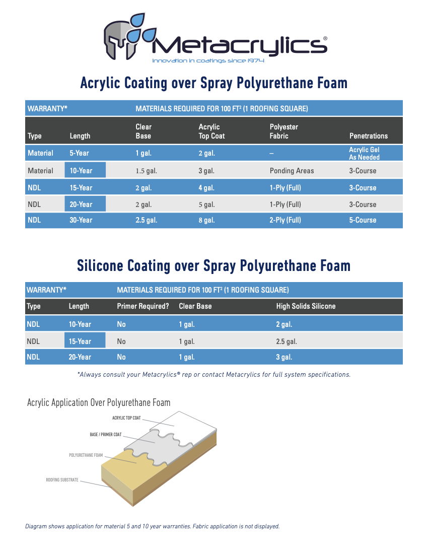 Spray Polyurethane Foam published coating system reference sheet