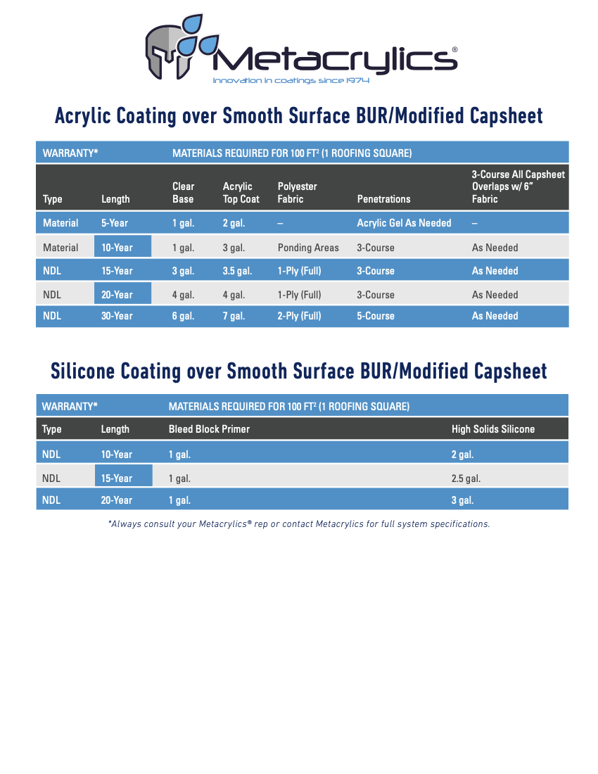 Acrylic Coating over Smooth Surface BUR/Modified Capsheet