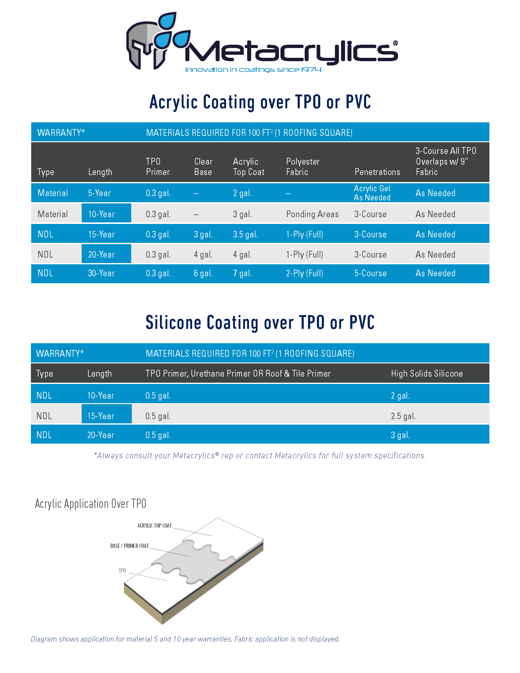 Acrylic and Silicone Coating Over TPO or PVC