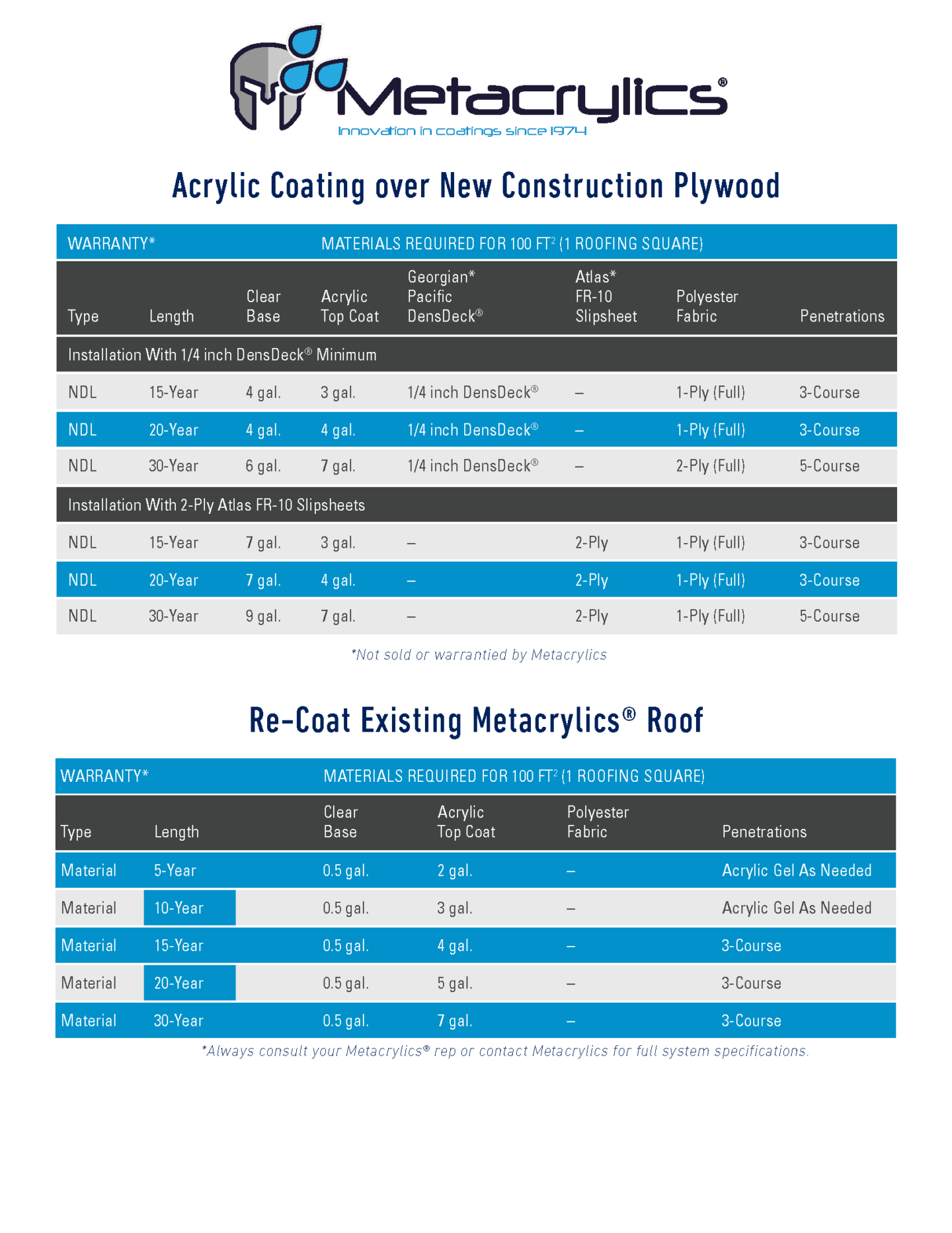 Acrylic Coating Over New Construction Plywood & ReCoat Existing
